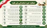 عملکرد حوزه نمایندگی ولی فقیه جهاد کشاورزی کهگیلویه و بویراحمد به مناسبت هفته جهاد کشاورزی